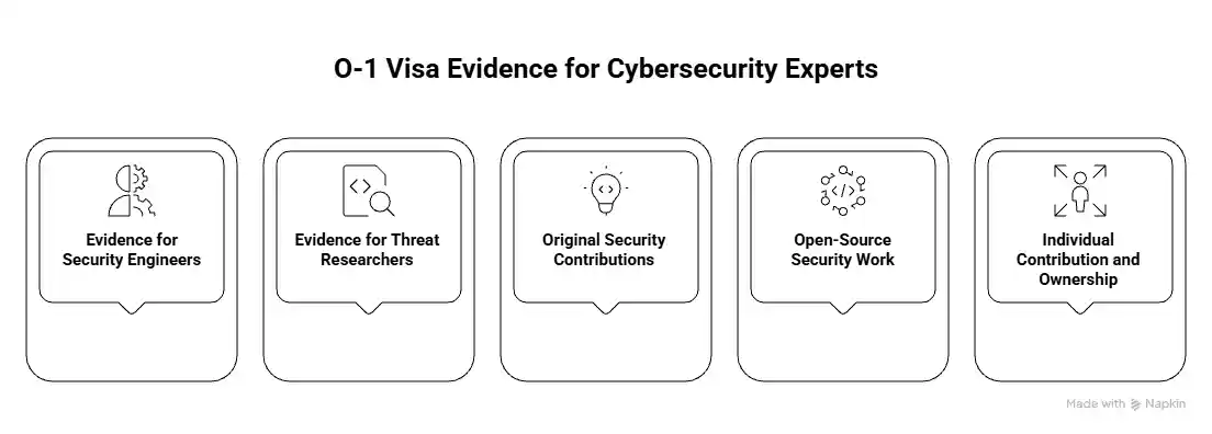 Evidence for Security Engineers and Threat Researchers - Beyond Border