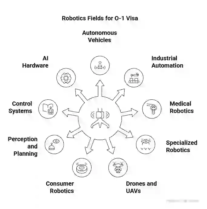 Areas of Robotics Can Support an O-1 Visa - Beyond Border