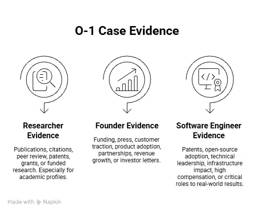 O-1 case evidence for Chinese professionals - Beyond Border