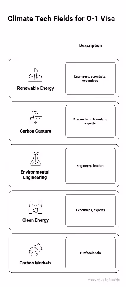 Climate tech fields for O-1 visa applications - Beyond Border