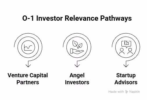 Pathways for O-1 visa for investment professionals - Beyond Border