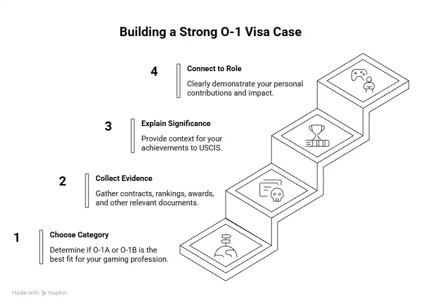 Building a strong O-1 visa for gaming and esports professionals case - Beyond Border