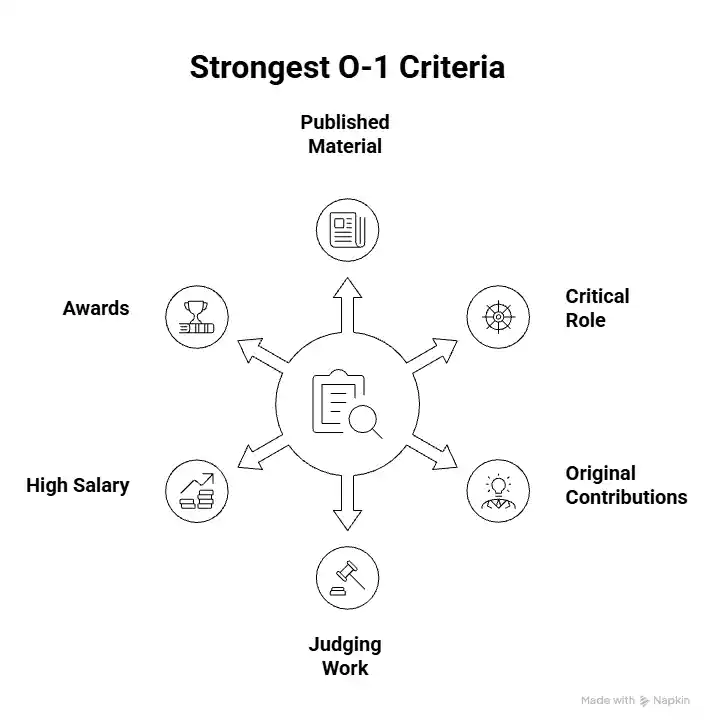 Strongest O-1 criteria - Beyond Border