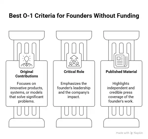 O-1 Criteria for Founders Without Funding