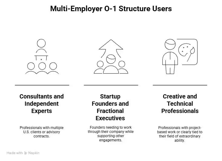 Who Can Use a Multi-Employer O-1 Structure - Beyond Border