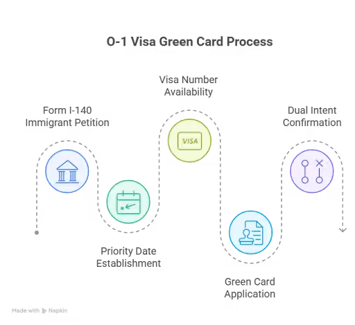 O-1 visa to green card process - Beyond Border