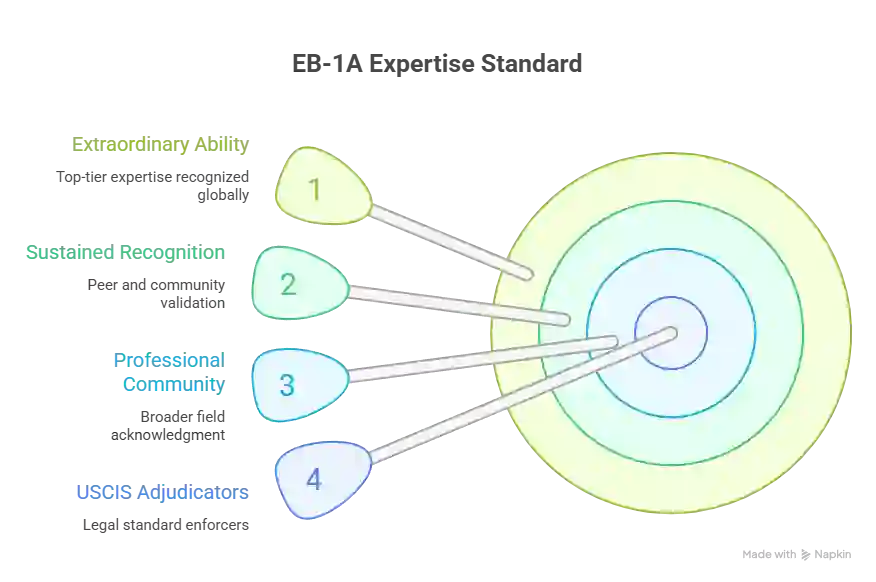EB-1A Extraordinary Ability Standard - Beyond Border