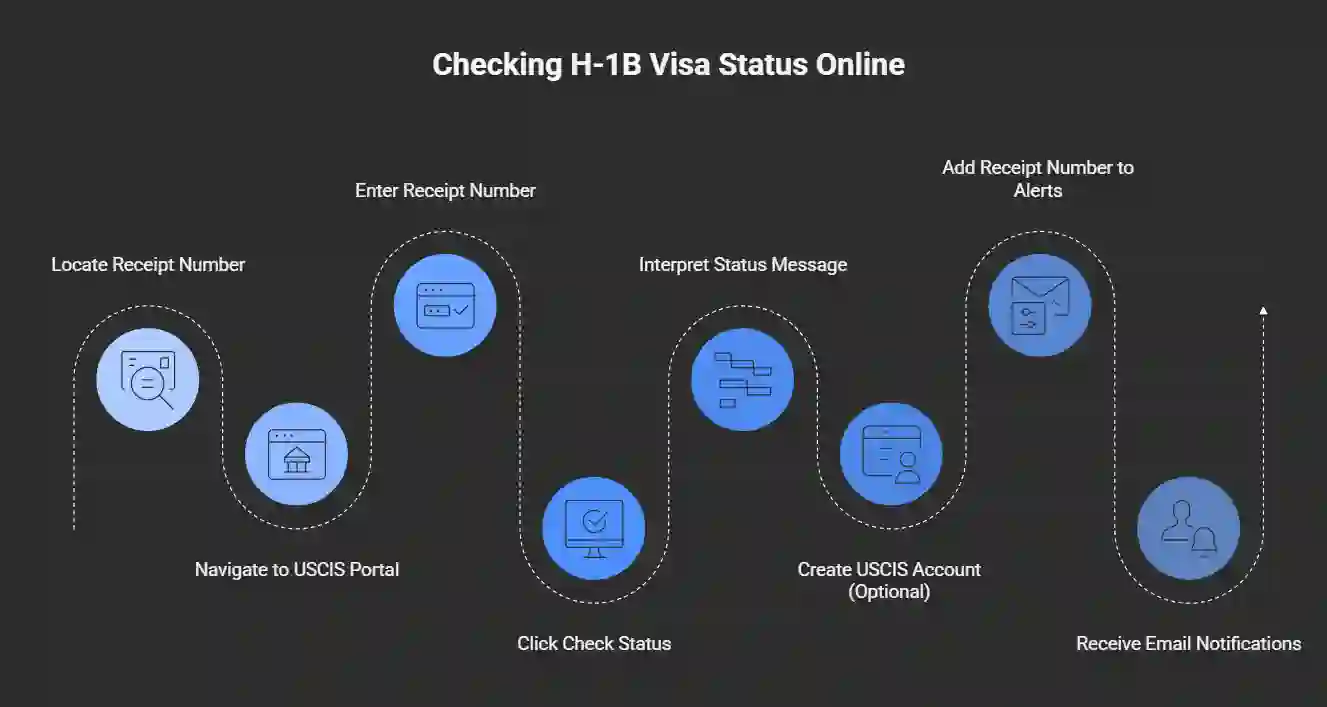 Checking H-1B Visa Status Online - Beyond Border