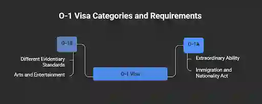O-1A Visa