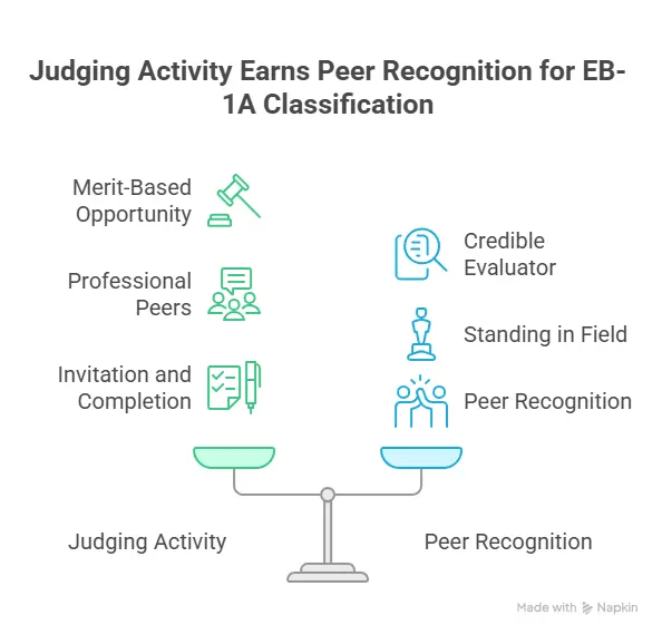 Judging Activity for EB-1A