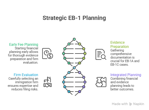 EB-1 Planning