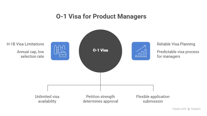 O-1 Visa for product manager - Beyond Border