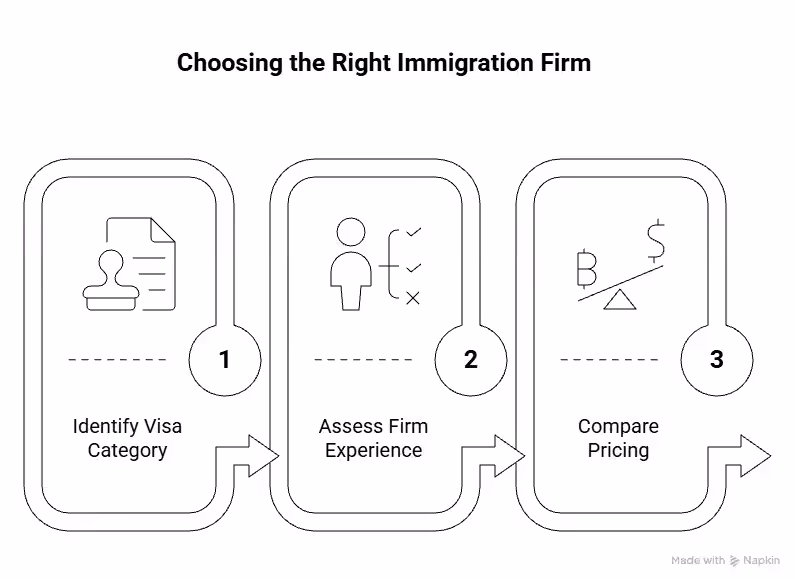Choosing the right immigration firm - Beyond Border