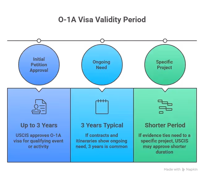 o-1A visa validity period