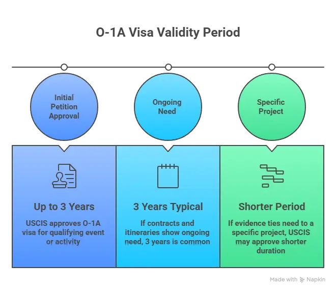 o-1A visa validity period