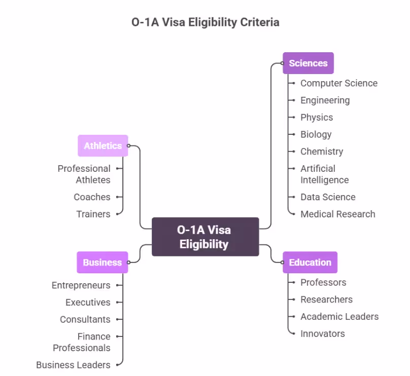 o-1 visa eligibility 