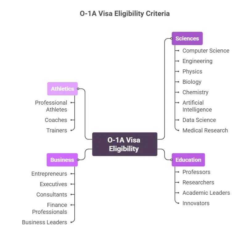 o-1 visa eligibility