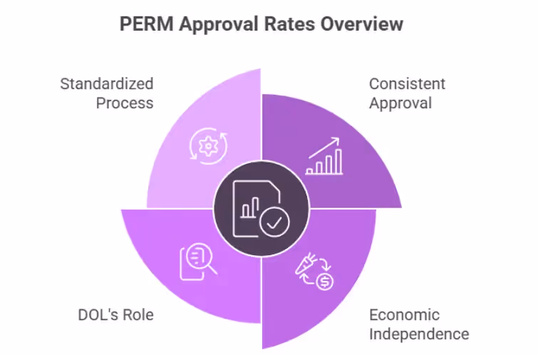 PERM approval rate