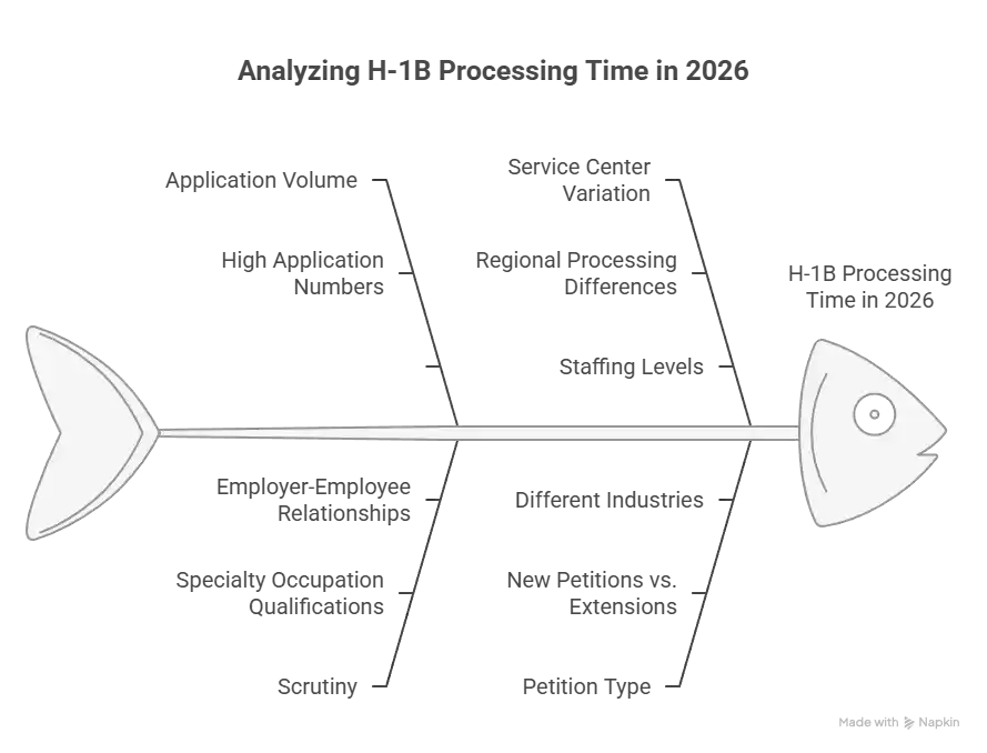 H-1 processing time in 2026