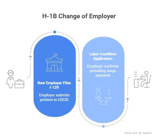 H-1B Change of Employer Process