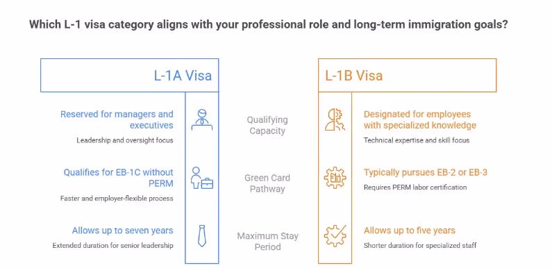 L-1A vs L-1B Visa