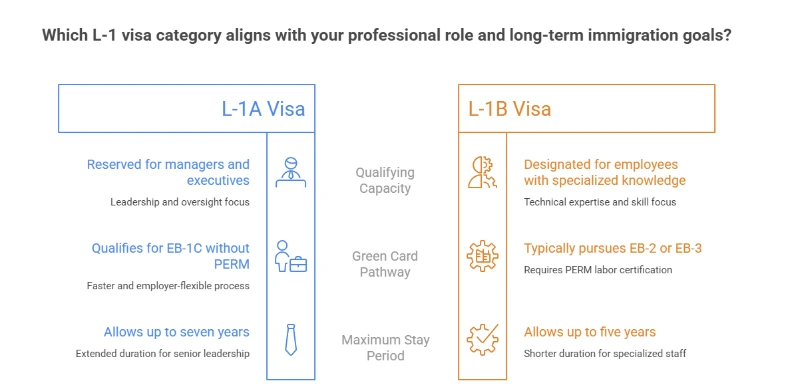L-1A vs L-1B Visa