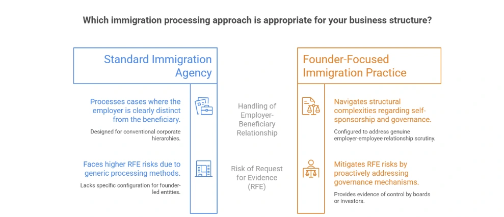 Standard vs Founder focused immigration
