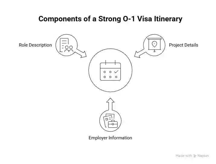 O-1 visa itinerary components - Beyond Border