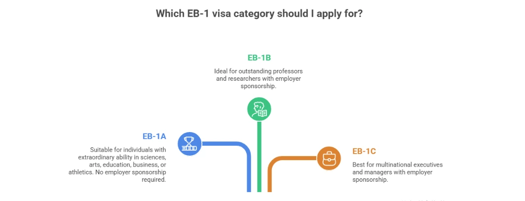 Eb1a vs eb1b vs eb1c