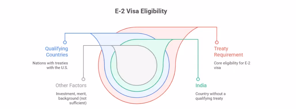 E-2 Visa