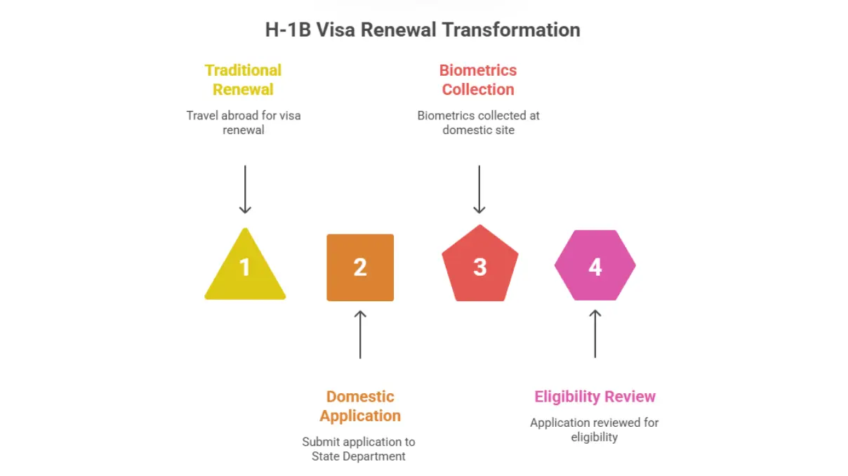 H-1B Visa renewal