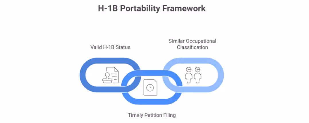 H-1B Portability - Beyond Border
