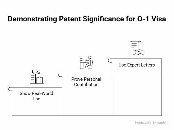 Showing practical significance for patent works for O-1 - Beyond Border