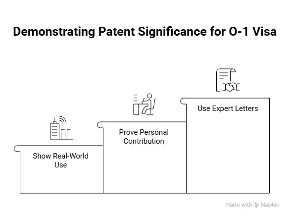 Showing practical significance for patent works for O-1 - Beyond Border