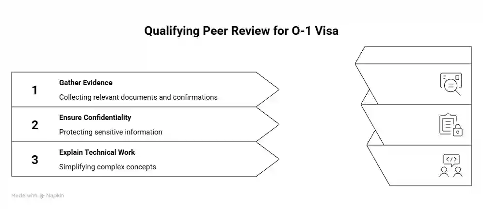 Qualifying peer review for O-1 visa - Beyond Border