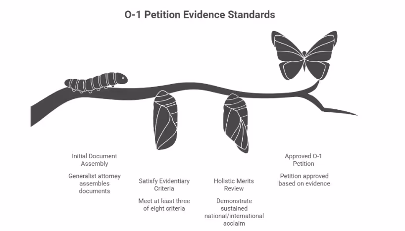 O-1 Petition Standard
