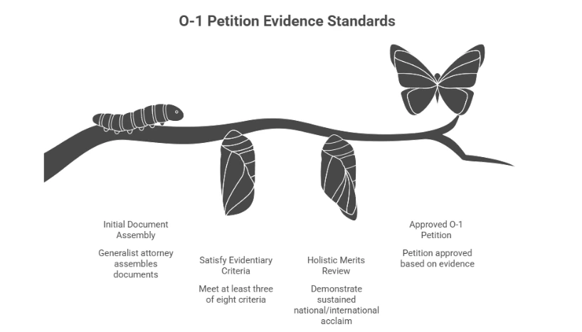 O-1 Petition Standard