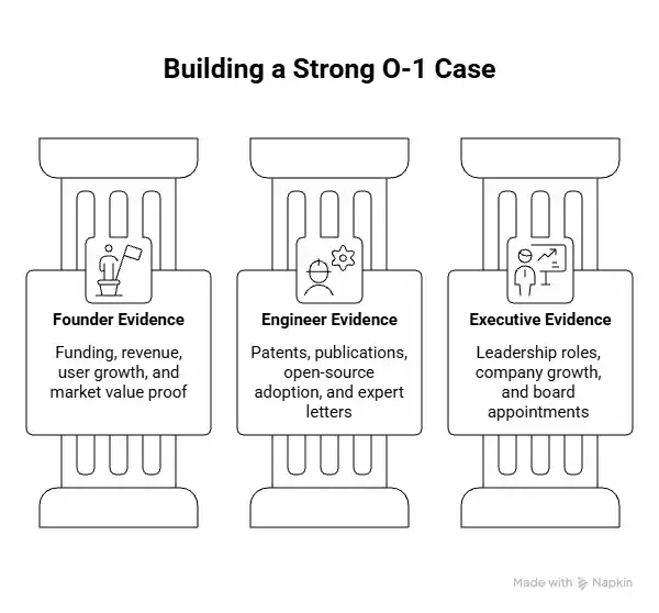 Strong evidence for UK founders, engineers, and executives - Beyond Border