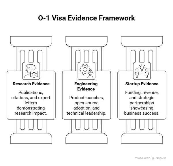 Strong evidence types for German tech professionals - Beyond Border