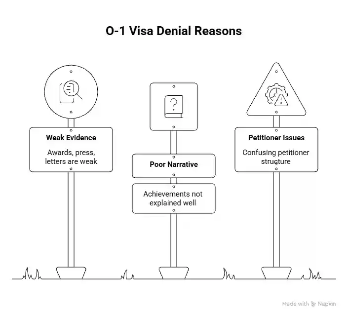 Reasons for O-1 visa denial - Beyond Border