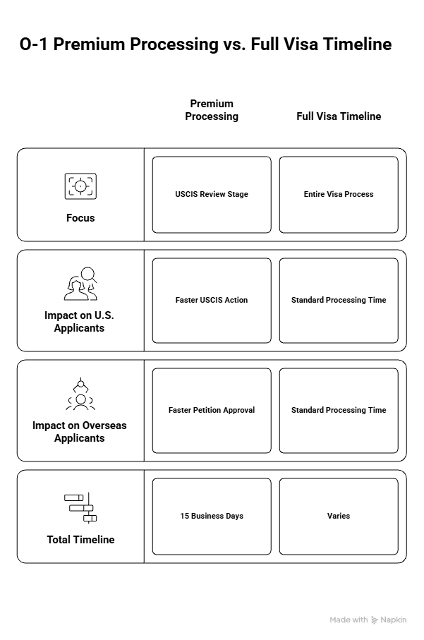 https://www.beyondborderglobal.com/resources/o-1-visa-timeline
