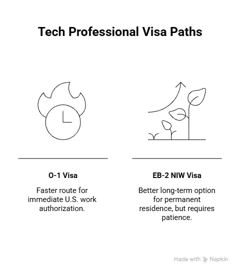 Differences between the O-1 visa and the EB-2 green card for tech professionals - Beyond Border