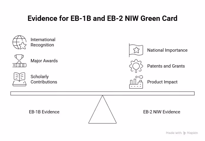 Strong evidence types for academics for EB-1B and EB-2 NIW - Beyond Border