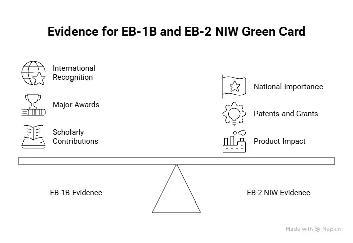 Strong evidence types for academics for EB-1B and EB-2 NIW - Beyond Border