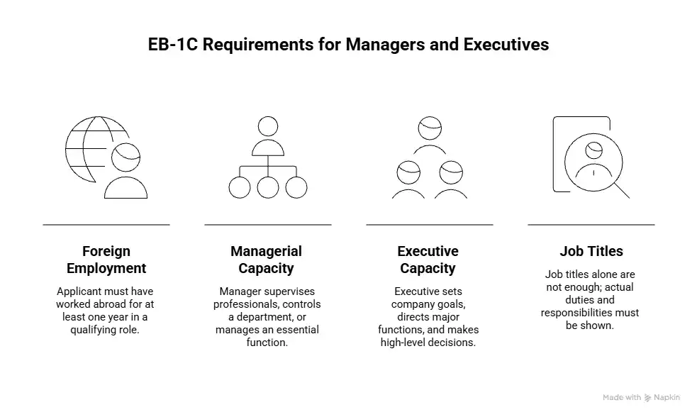 EB-1C requirements for managers and executives - Beyond Border