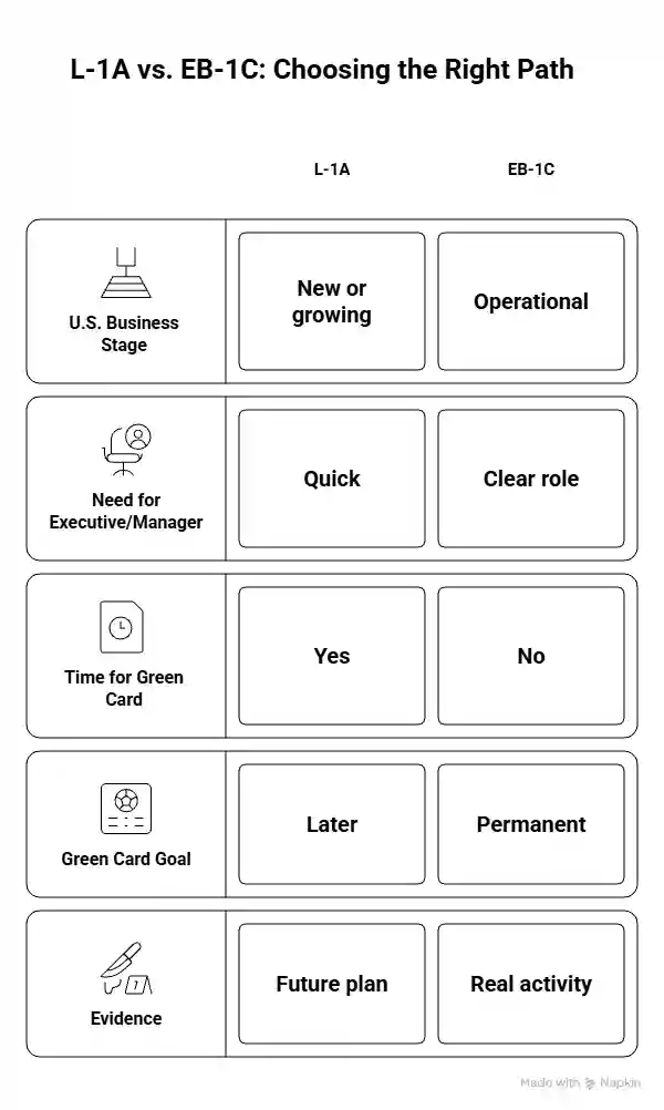 Comparing L-1A and EB-1C for businesses - Beyond Border