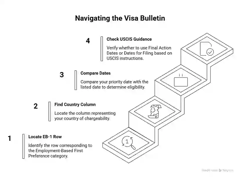 Understanding the US visa bulletin - Beyond Border