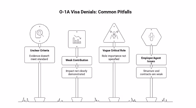 O-1A visa denial reasons - Beyond Border