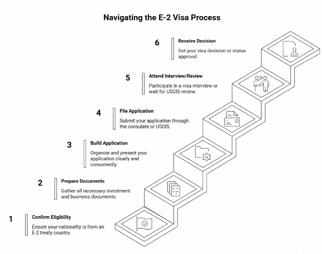 E-2 US visa process - Beyond Border