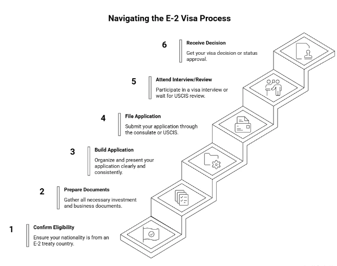 E-2 US visa process - Beyond Border